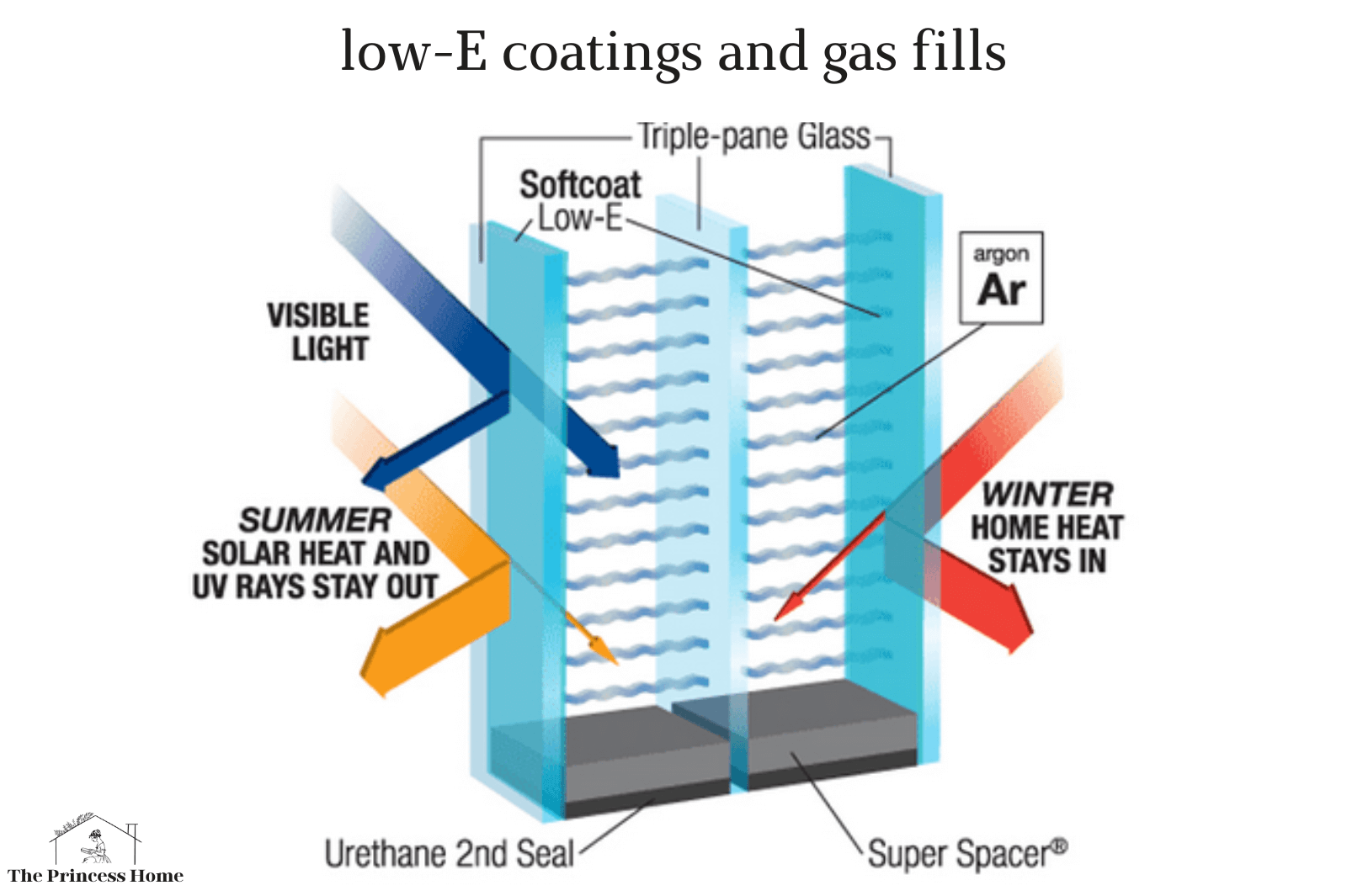  low-E coatings and gas fills
